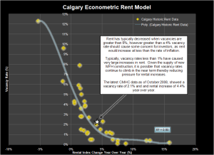 Calgary Econometric Rent Model